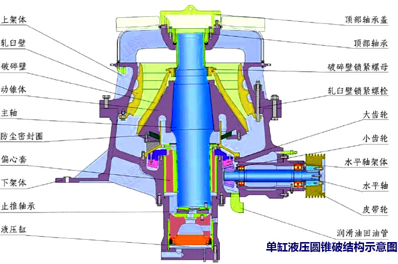 單缸液壓圓錐破碎機結構示意圖 單缸液壓圓錐破碎機結構示意圖